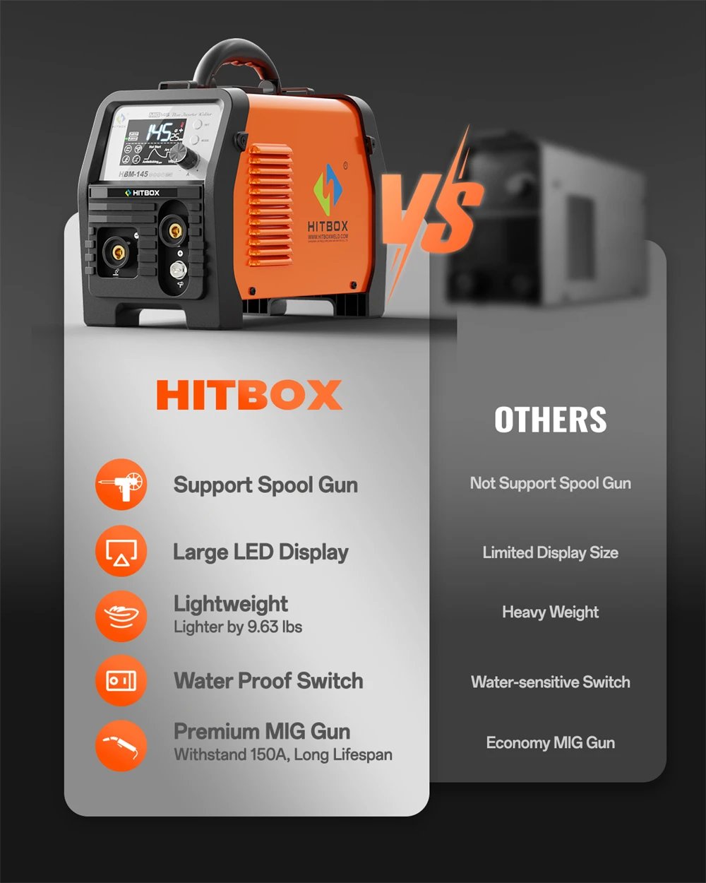 HITBOX 145A 4 in 1 Multi-process MlG Welder MMA/Gasless MIG/Lift TIG Welding Machine Support Spool Gun Large LED Display Welders