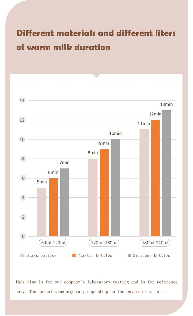 Newborn Baby Feeding Bottle Warmer & Sterilizers with Timer Accurate Temperature Control Food Milk Warmers Baby Accessories Newborn Baby Feeding Bottle Warmer & Sterilizers with Timer Accurate Temperature Control Food Milk Warmers Baby Accessories